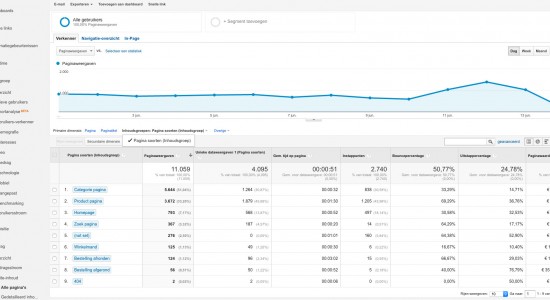 inhoudsgroepen analytics